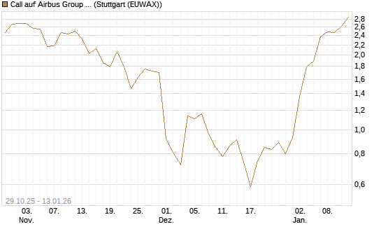 Call auf Airbus Group SE [Société Générale Effekten GmbH] Chart