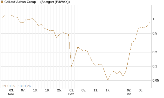 Call auf Airbus Group SE [Société Générale Effekten GmbH] Chart