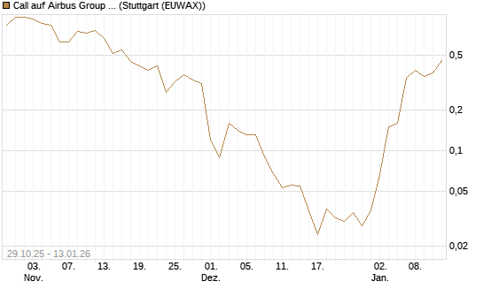 Call auf Airbus Group SE [Société Générale Effekten GmbH] Chart