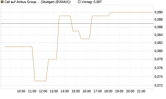 Call auf Airbus Group SE [Société Générale Effekten GmbH] Chart