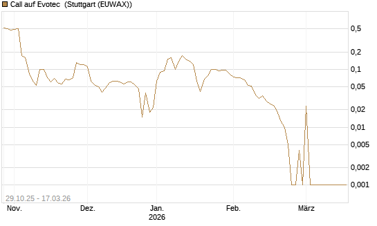 Call auf Evotec [Société Générale Effekten GmbH] Chart