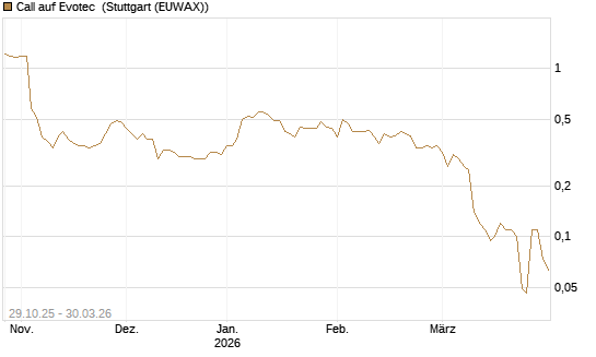 Call auf Evotec [Société Générale Effekten GmbH] Chart