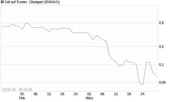 Call auf Evotec [Société Générale Effekten GmbH] Chart