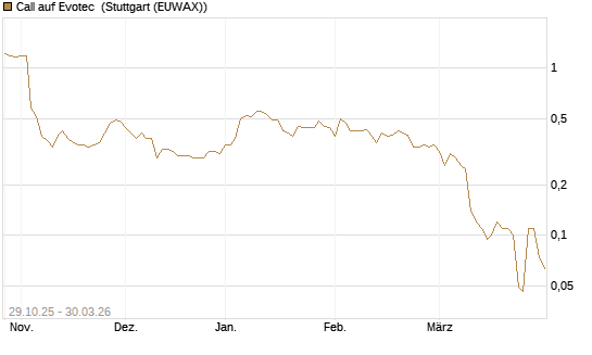 Call auf Evotec [Société Générale Effekten GmbH] Chart