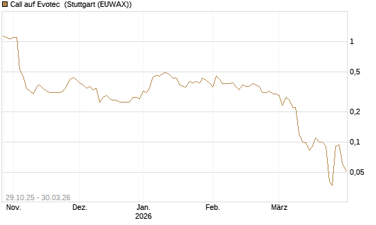 Call auf Evotec [Société Générale Effekten GmbH] Chart
