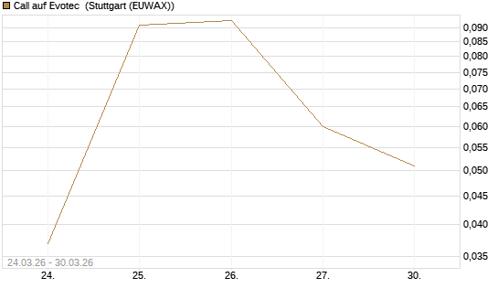 Call auf Evotec [Société Générale Effekten GmbH] Chart