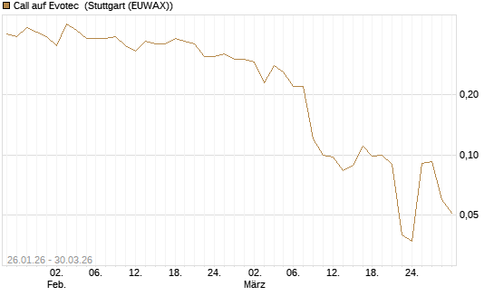 Call auf Evotec [Société Générale Effekten GmbH] Chart