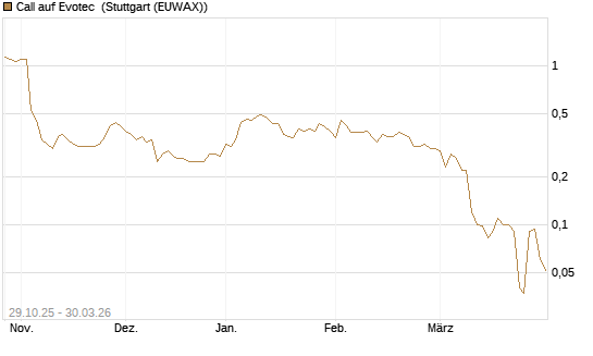 Call auf Evotec [Société Générale Effekten GmbH] Chart
