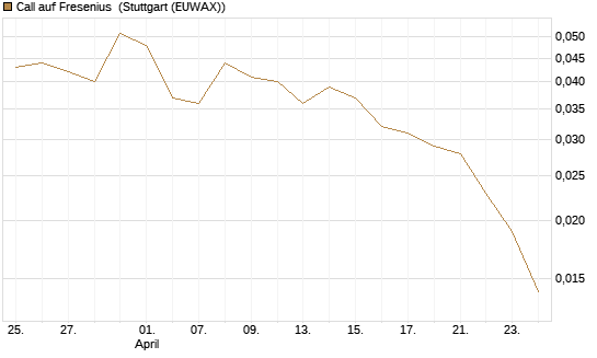 Call auf Fresenius [Société Générale Effekten GmbH] Chart