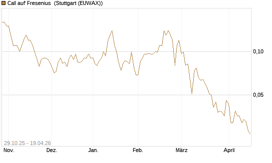 Call auf Fresenius [Société Générale Effekten GmbH] Chart