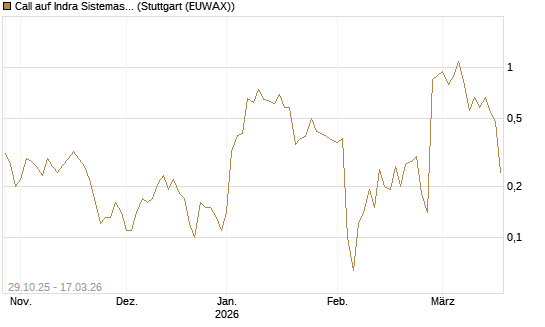 Call auf Indra Sistemas [Société Générale Effekten GmbH] Chart