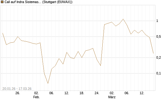 Call auf Indra Sistemas [Société Générale Effekten GmbH] Chart
