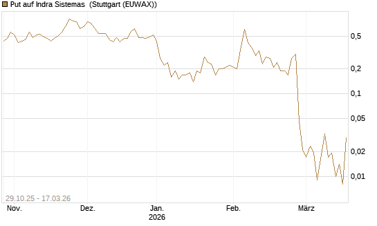 Put auf Indra Sistemas [Société Générale Effekten GmbH] Chart