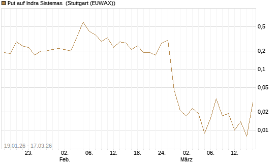 Put auf Indra Sistemas [Société Générale Effekten GmbH] Chart