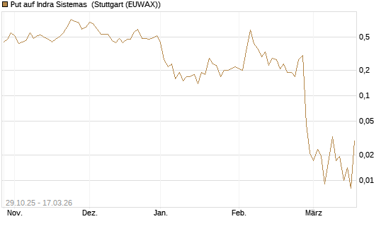 Put auf Indra Sistemas [Société Générale Effekten GmbH] Chart