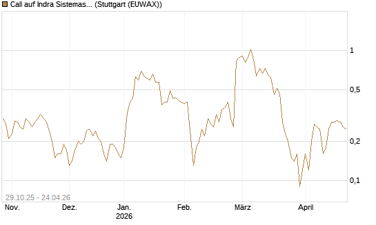 Call auf Indra Sistemas [Société Générale Effekten GmbH] Chart