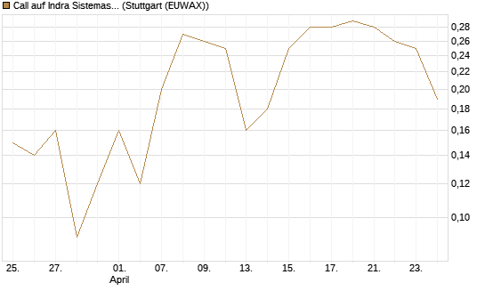 Call auf Indra Sistemas [Société Générale Effekten GmbH] Chart