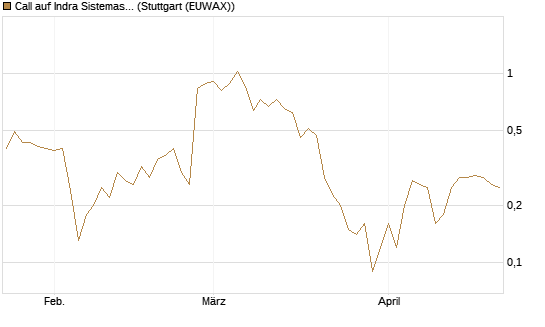 Call auf Indra Sistemas [Société Générale Effekten GmbH] Chart