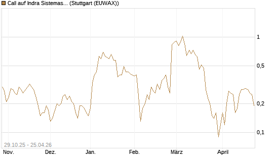 Call auf Indra Sistemas [Société Générale Effekten GmbH] Chart