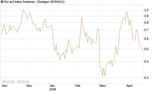 Put auf Indra Sistemas [Société Générale Effekten GmbH] Chart