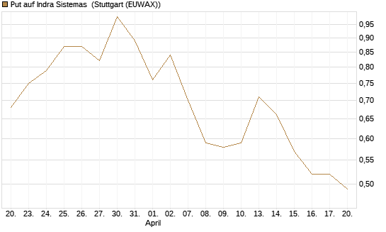 Put auf Indra Sistemas [Société Générale Effekten GmbH] Chart