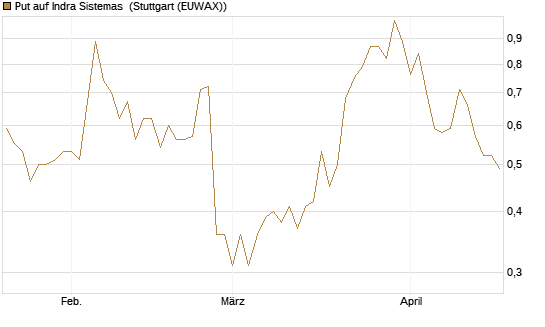 Put auf Indra Sistemas [Société Générale Effekten GmbH] Chart