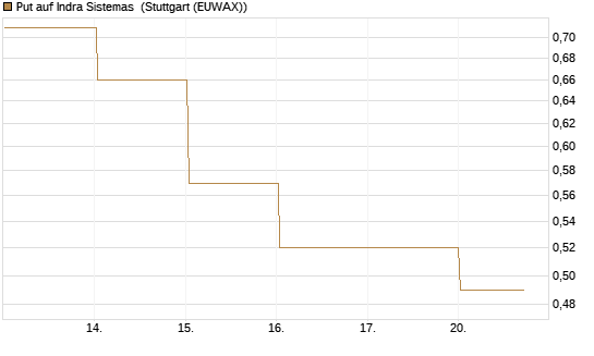 Put auf Indra Sistemas [Société Générale Effekten GmbH] Chart