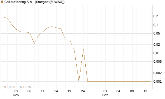 Call auf Kering S.A. [Société Générale Effekten GmbH] Chart