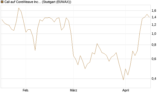 Call auf CoreWeave Inc [Vontobel] Chart