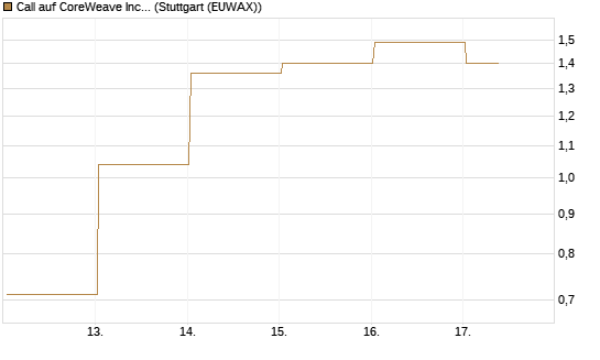 Call auf CoreWeave Inc [Vontobel] Chart
