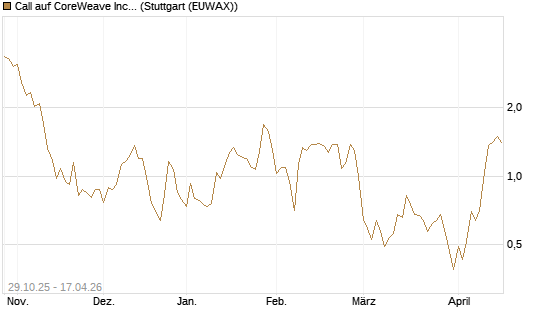 Call auf CoreWeave Inc [Vontobel] Chart