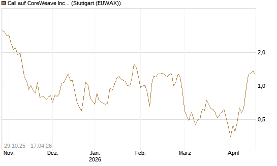 Call auf CoreWeave Inc [Vontobel] Chart