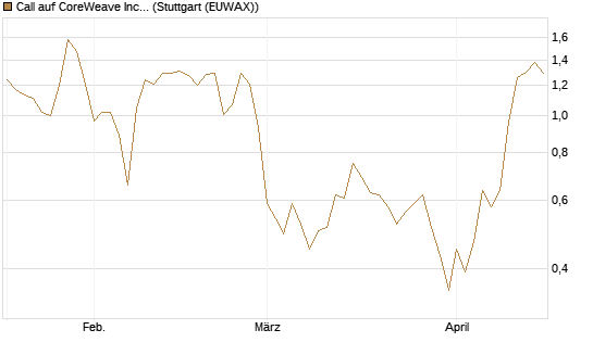 Call auf CoreWeave Inc [Vontobel] Chart