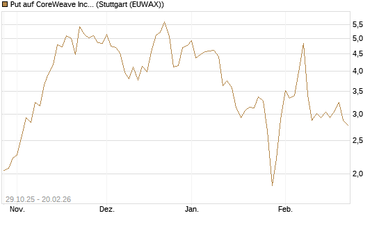 Put auf CoreWeave Inc [Vontobel] Chart