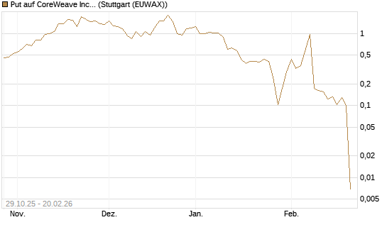 Put auf CoreWeave Inc [Vontobel] Chart