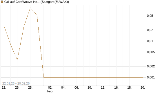 Call auf CoreWeave Inc [Vontobel] Chart