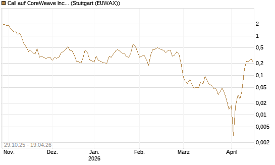 Call auf CoreWeave Inc [Vontobel] Chart
