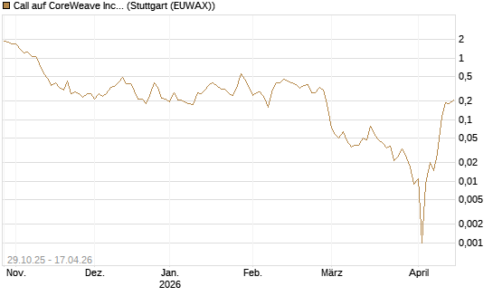 Call auf CoreWeave Inc [Vontobel] Chart