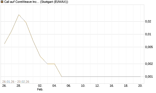 Call auf CoreWeave Inc [Vontobel] Chart