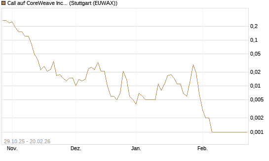 Call auf CoreWeave Inc [Vontobel] Chart