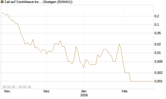 Call auf CoreWeave Inc [Vontobel] Chart