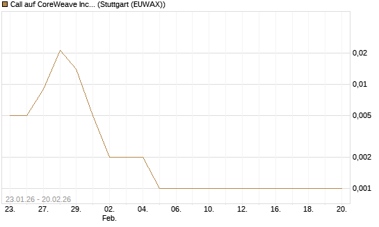 Call auf CoreWeave Inc [Vontobel] Chart
