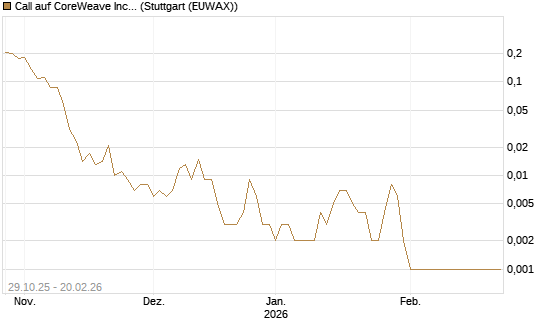 Call auf CoreWeave Inc [Vontobel] Chart