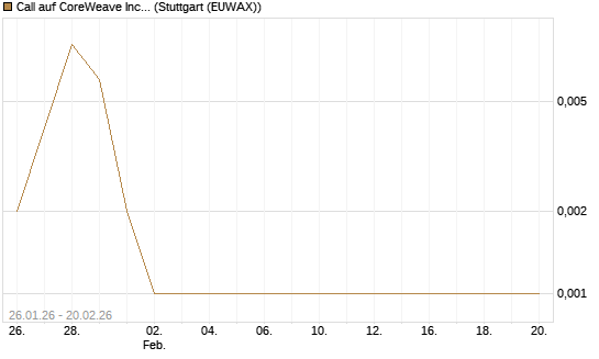 Call auf CoreWeave Inc [Vontobel] Chart