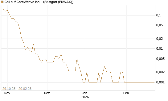 Call auf CoreWeave Inc [Vontobel] Chart