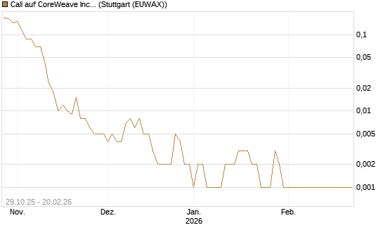Call auf CoreWeave Inc [Vontobel] Chart