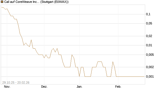 Call auf CoreWeave Inc [Vontobel] Chart