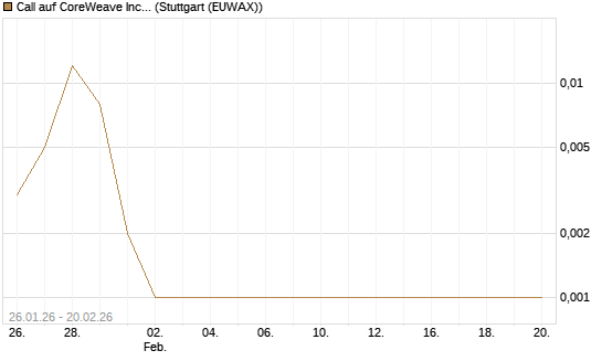 Call auf CoreWeave Inc [Vontobel] Chart