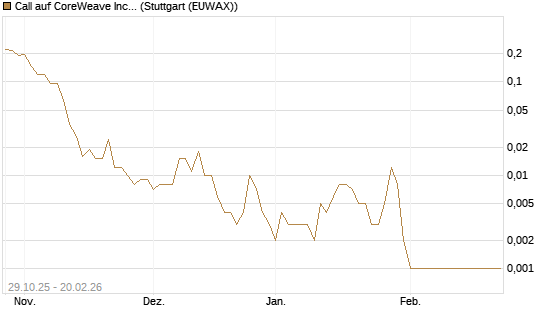Call auf CoreWeave Inc [Vontobel] Chart