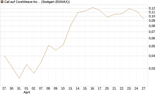 Call auf CoreWeave Inc [Vontobel] Chart
